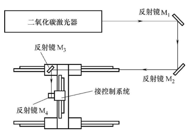 二氧化碳激光切割机有什么特点？(图1)